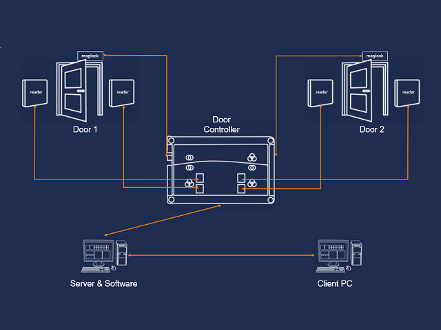 A Guide to Setting Up A Building Access Control System